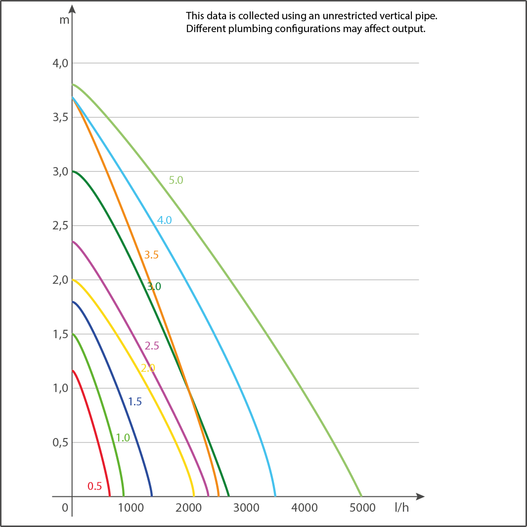 Sicce Syncra 5.0 Silent Förderpumpe (5000 l/h)