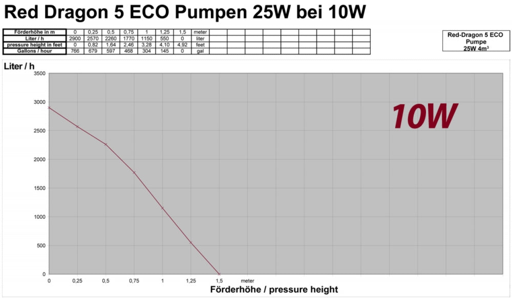 Royal Exclusiv Red Dragon® 5 ECO 25 Watt / 4,0m³