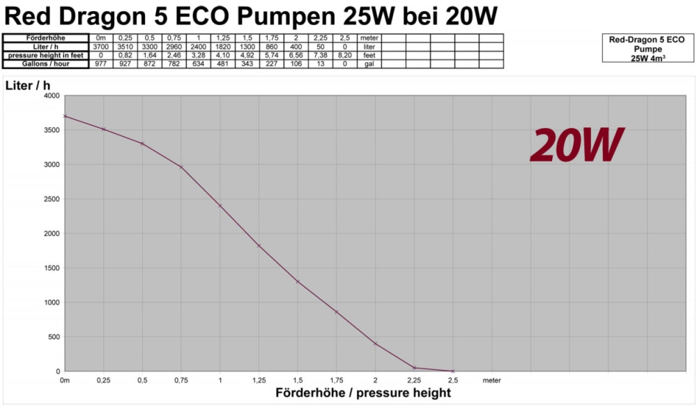 Royal Exclusiv Red Dragon® 5 ECO 25 Watt / 4,0m³